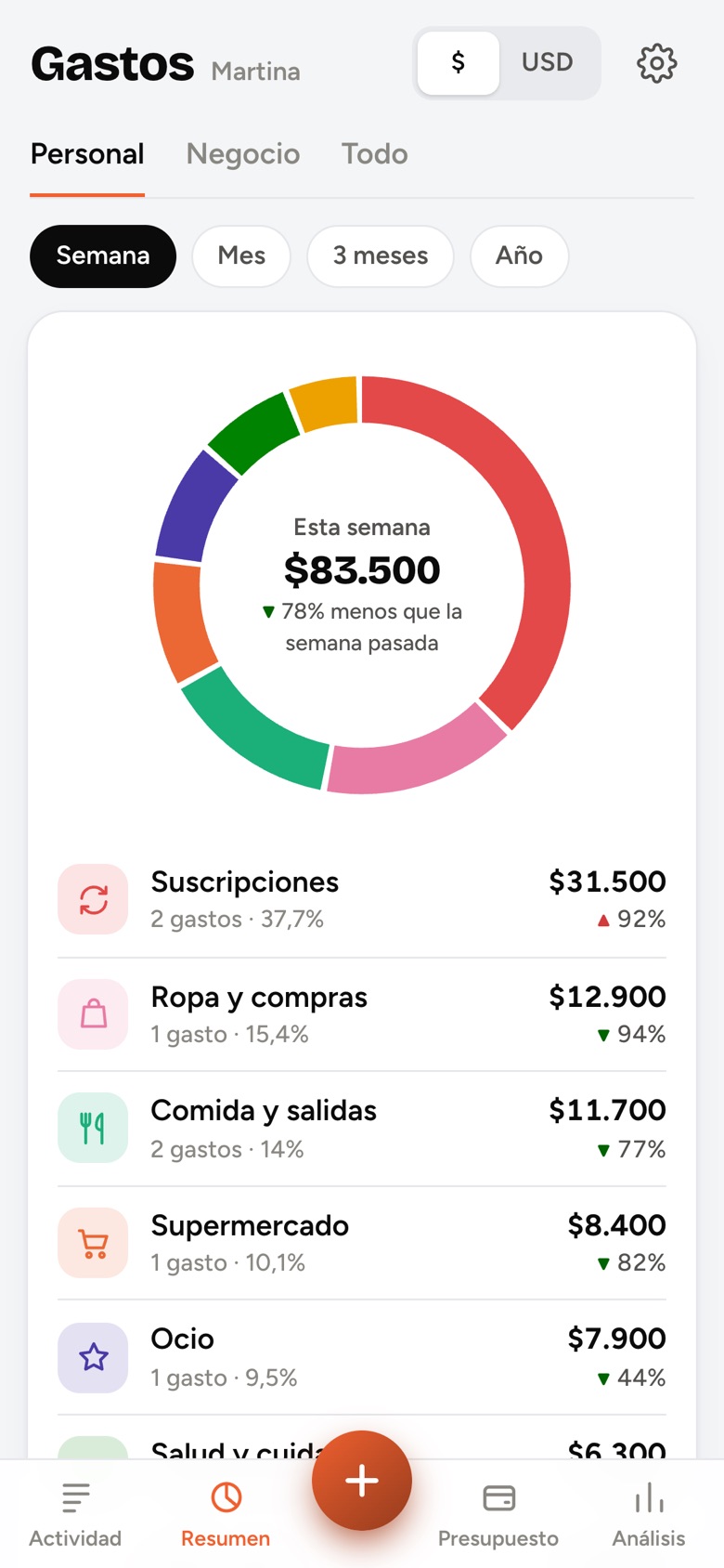 Gráfico circular con lo gastado en cada categoría